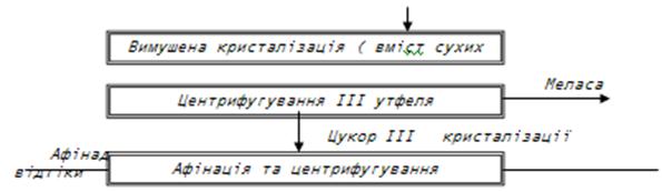 Контрольная работа по теме Технологія вирощування і селекція буряка цукрового