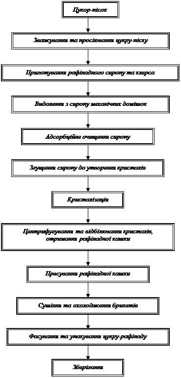 Контрольная работа по теме Технологія вирощування і селекція буряка цукрового